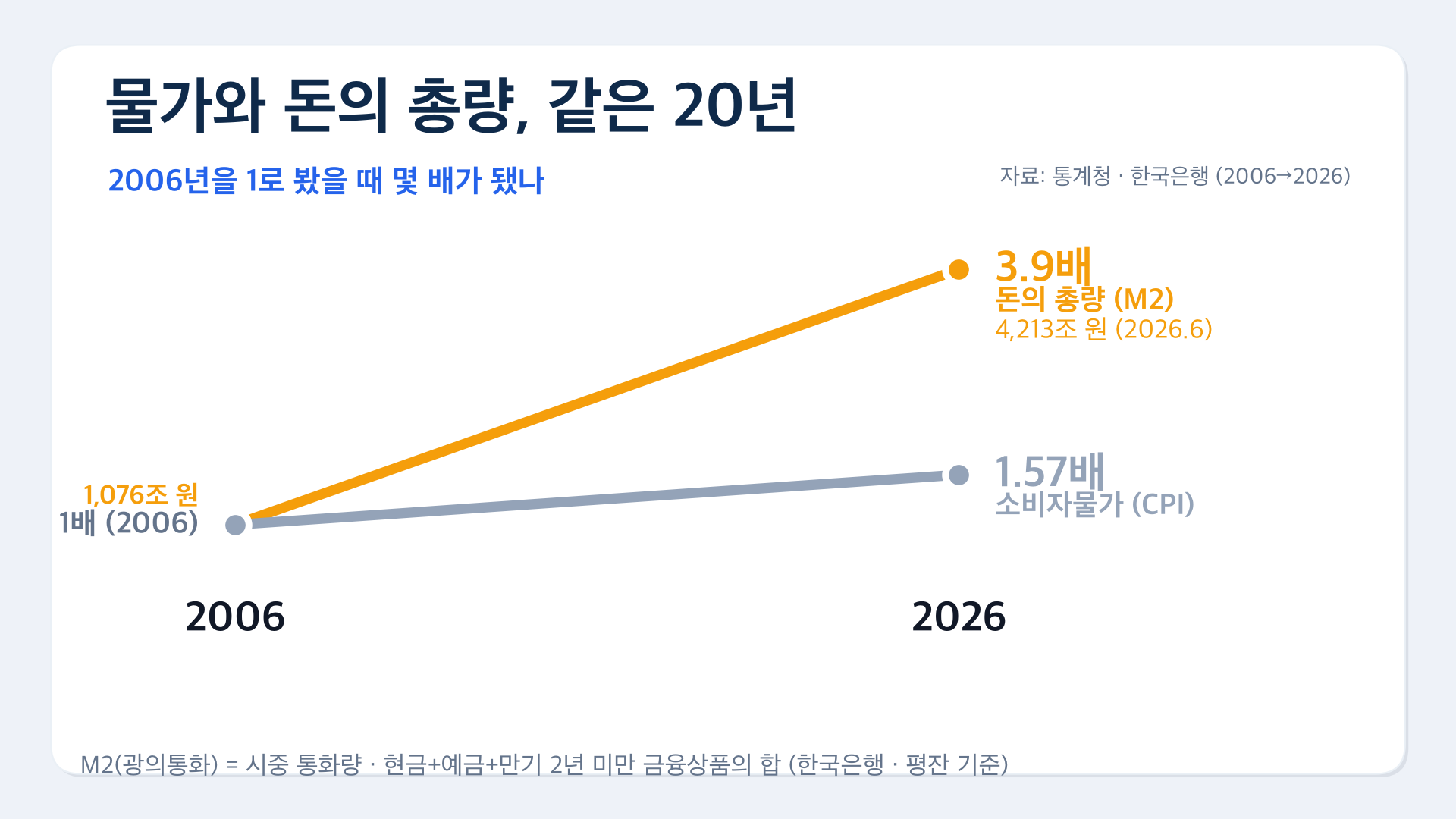 차트1 물가vs돈의총량 20년