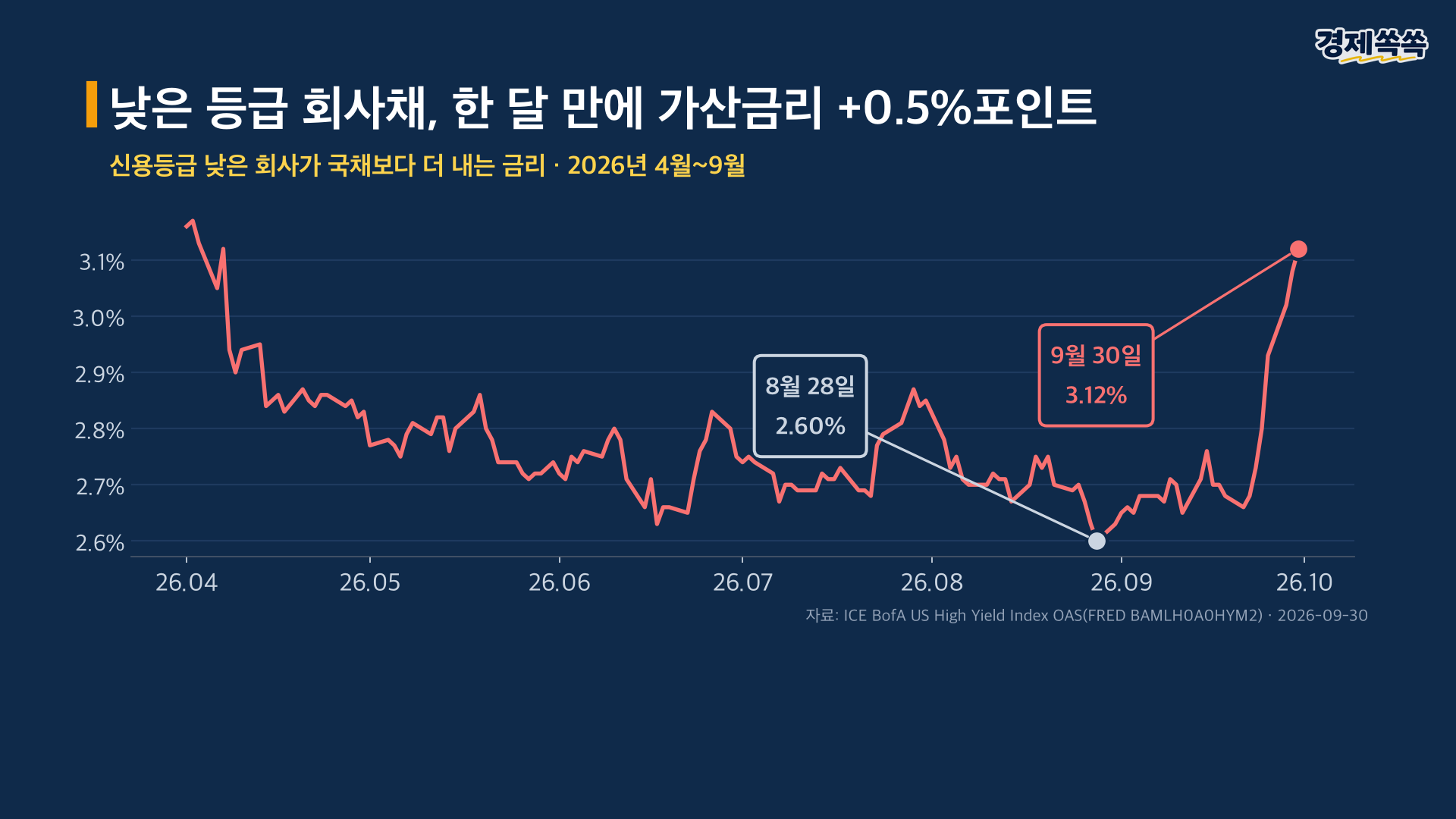 낮은 등급 회사채 가산금리 한 달 만에 0.5%포인트 상승