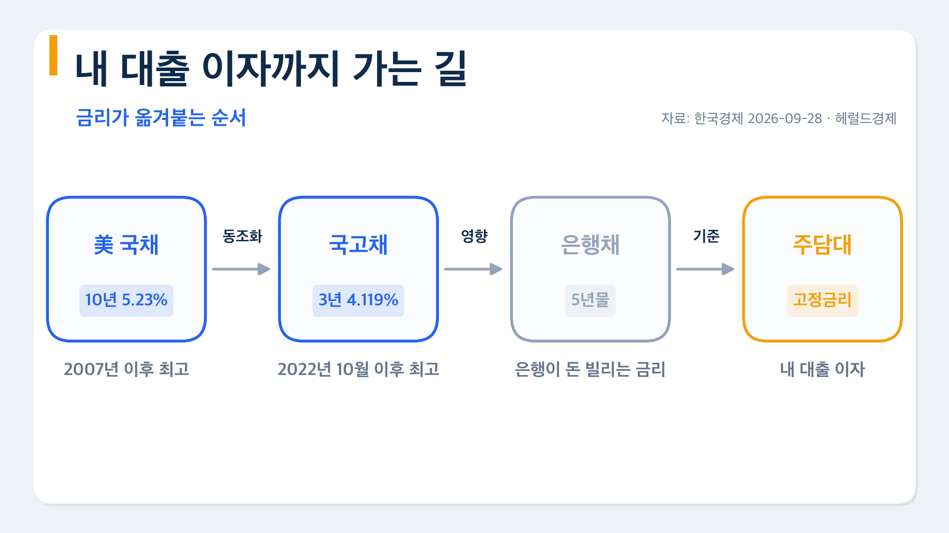 미국 국채에서 국고채, 은행채, 주담대 고정금리로 이어지는 금리 경로