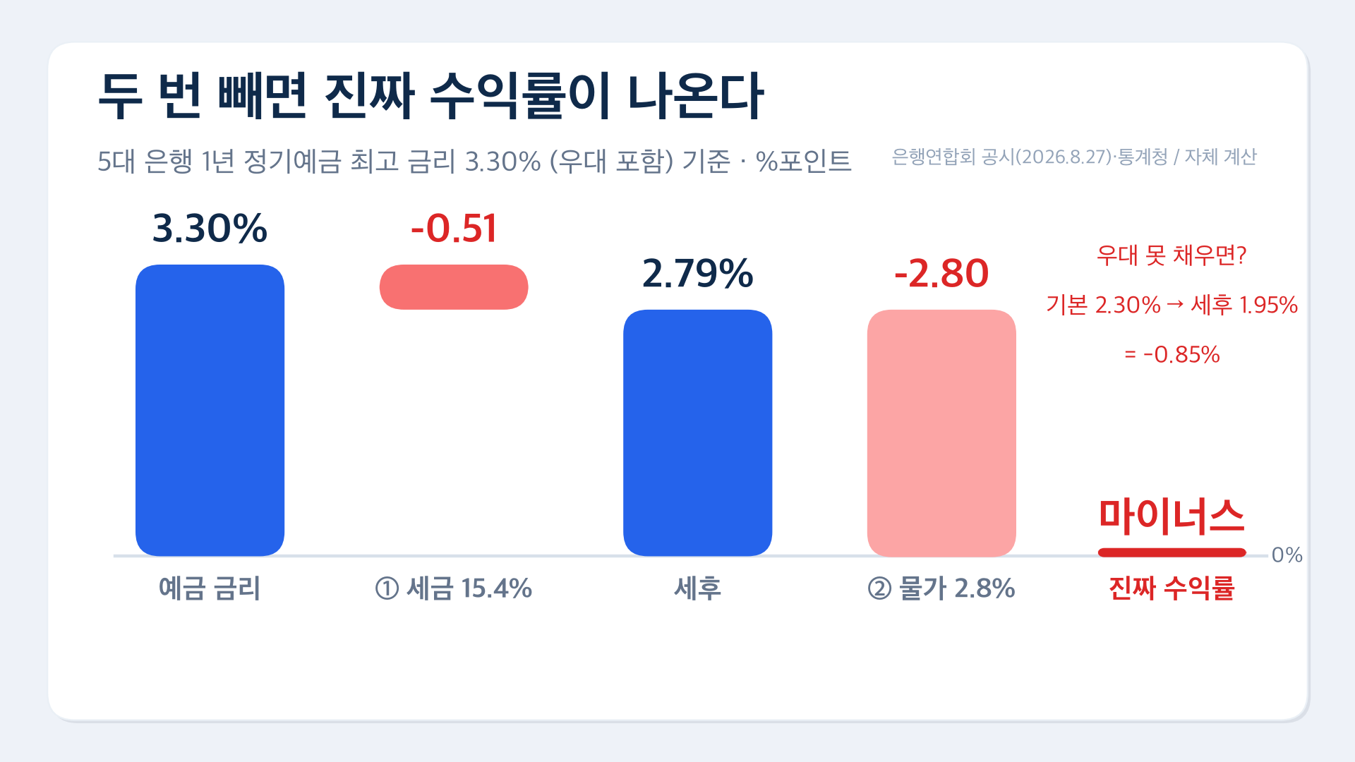 두번빼기 계단 세금 물가