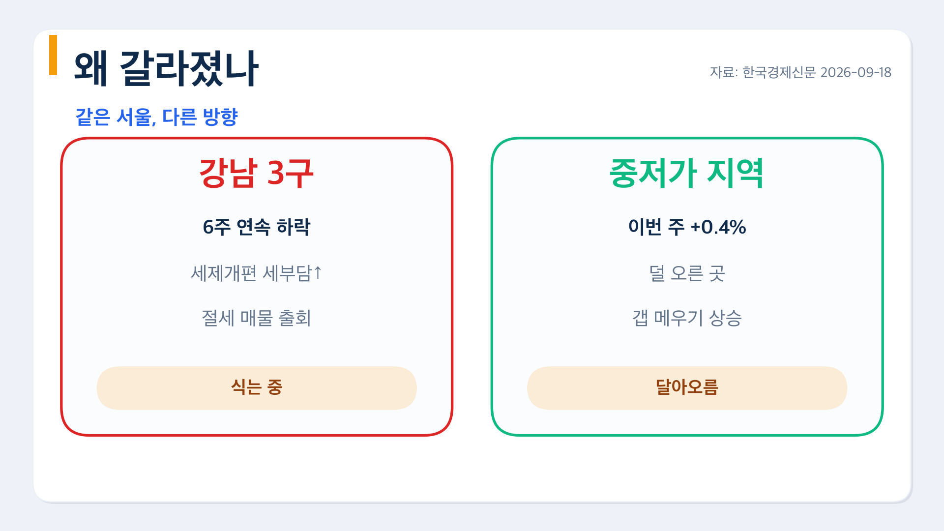 강남 하락과 중저가 상승 원인 비교
