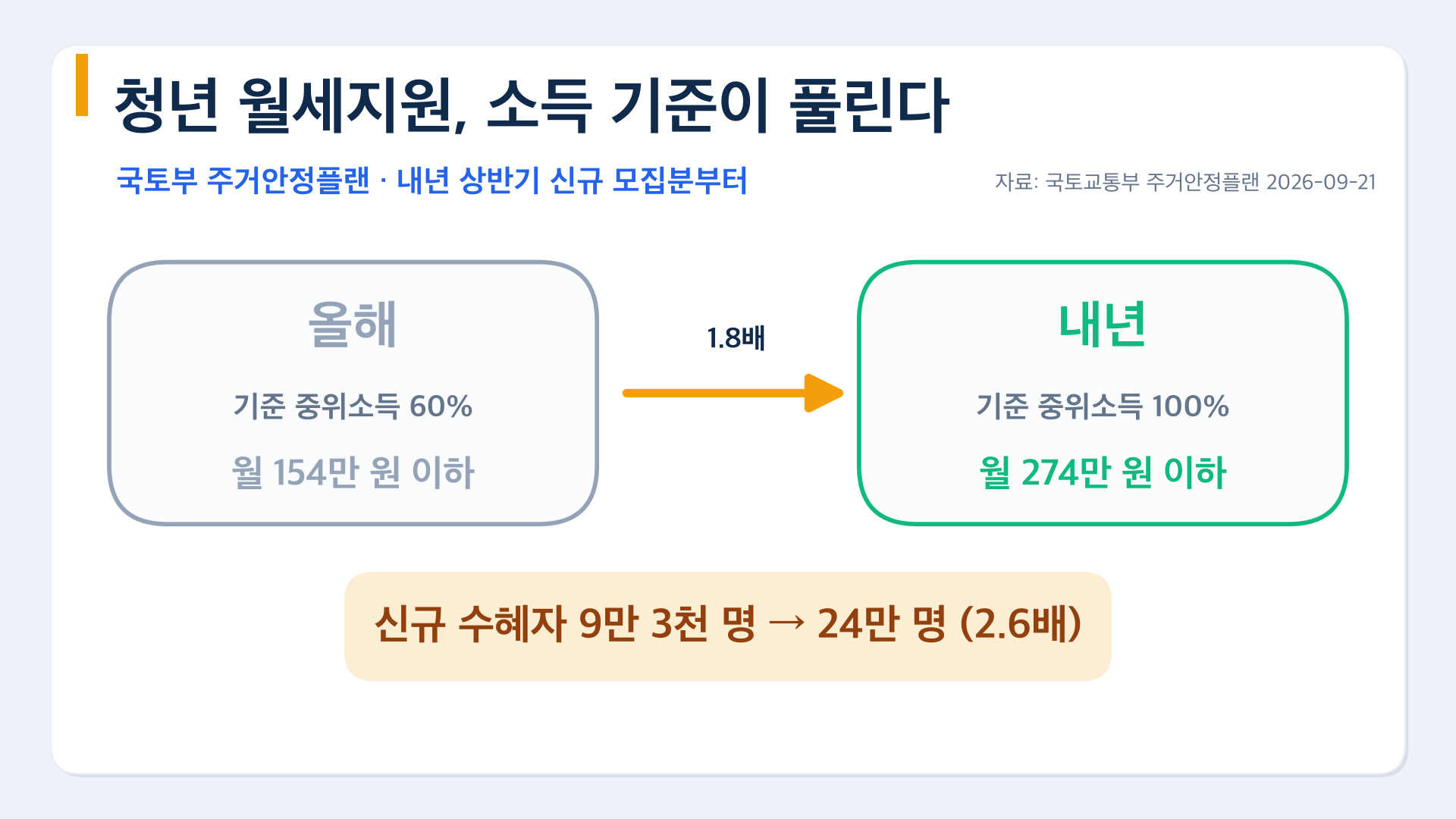 청년 월세지원 소득 기준 154만원에서 274만원으로