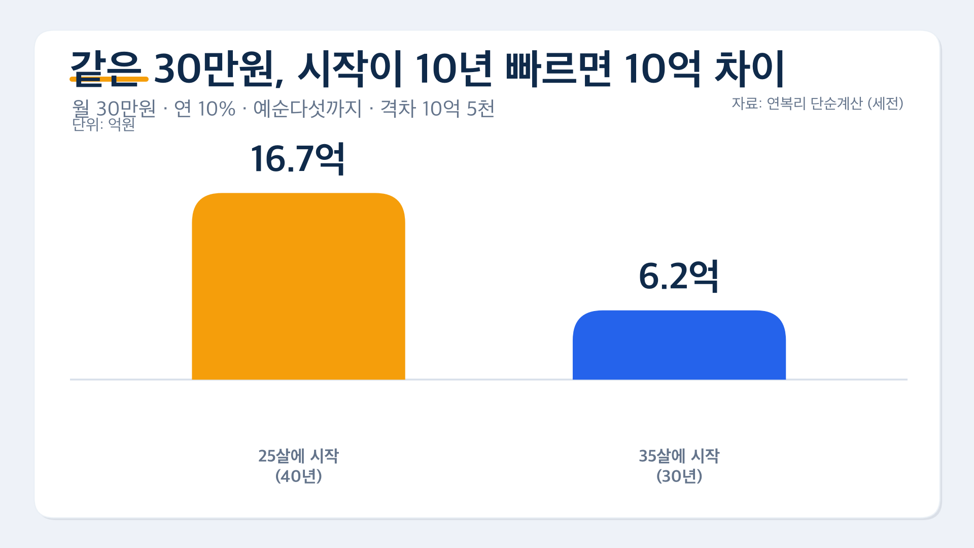 차트1 25살vs35살 10억격차