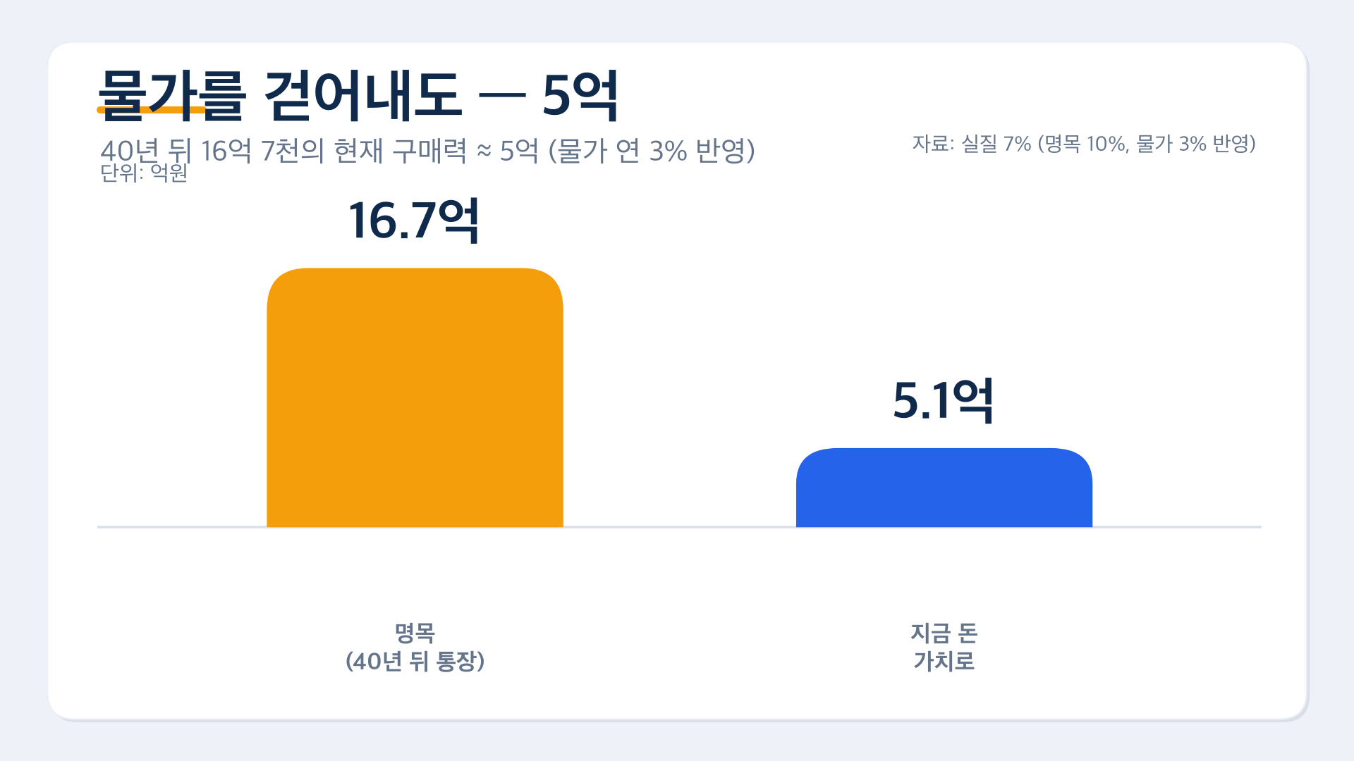 차트4 물가반영 5억