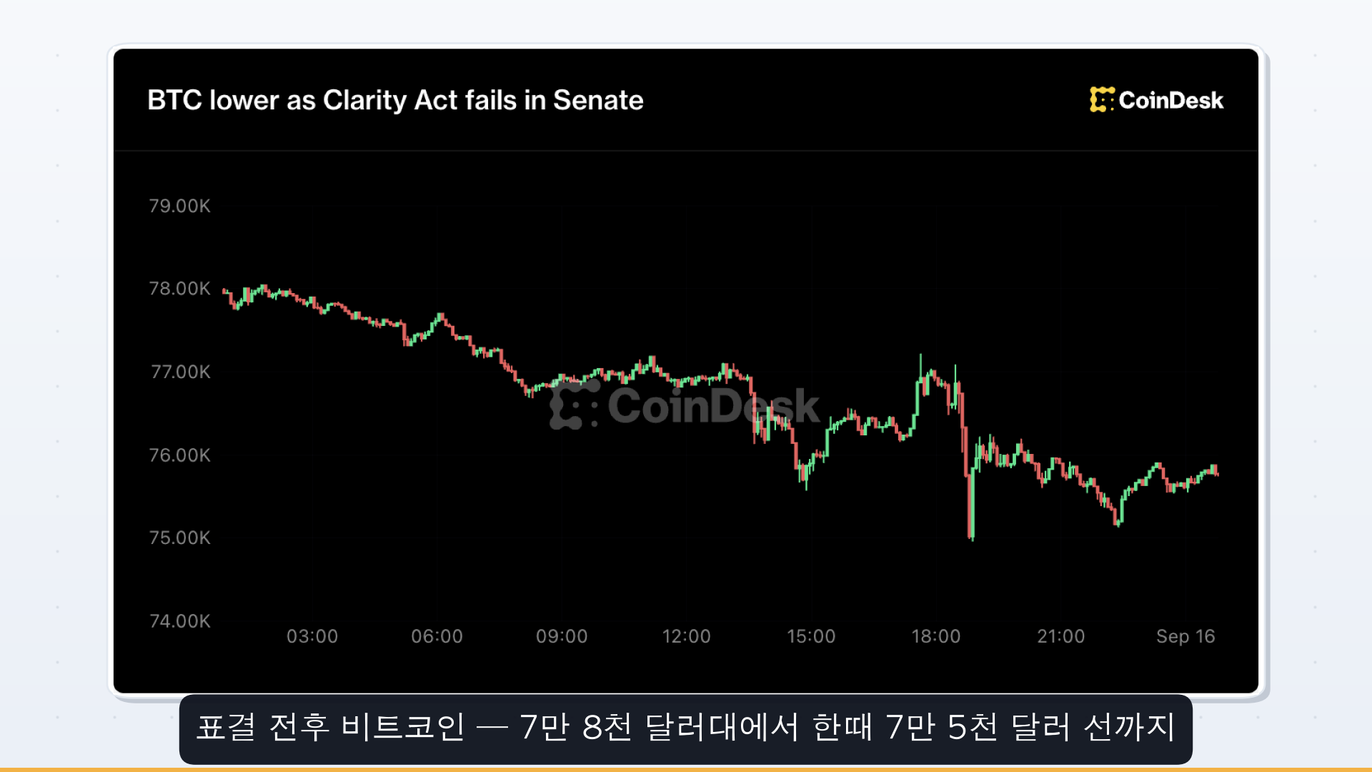 이미지2 비트코인 78Kto75K 코인데스크차트