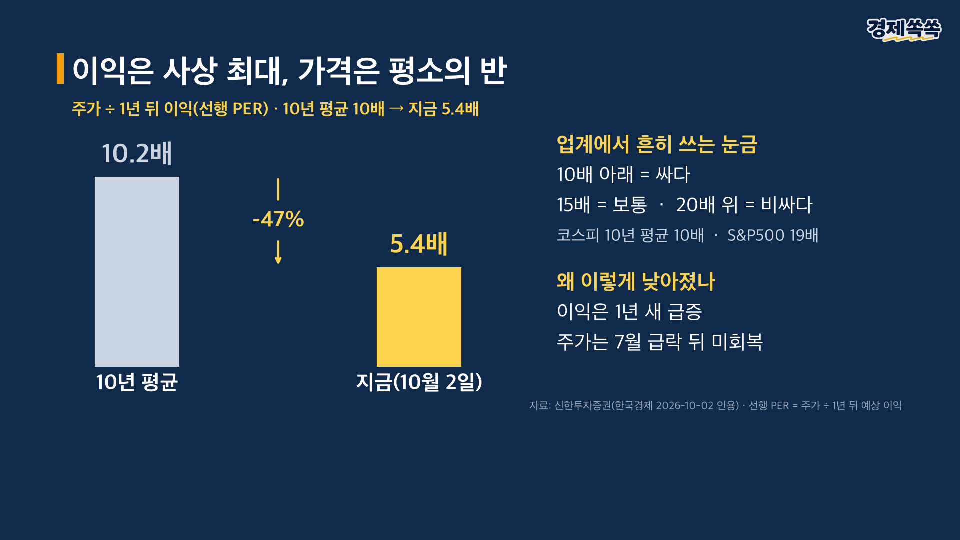 코스피 선행 PER 5.4배 10년 평균의 절반 이익 급증 주가 미회복
