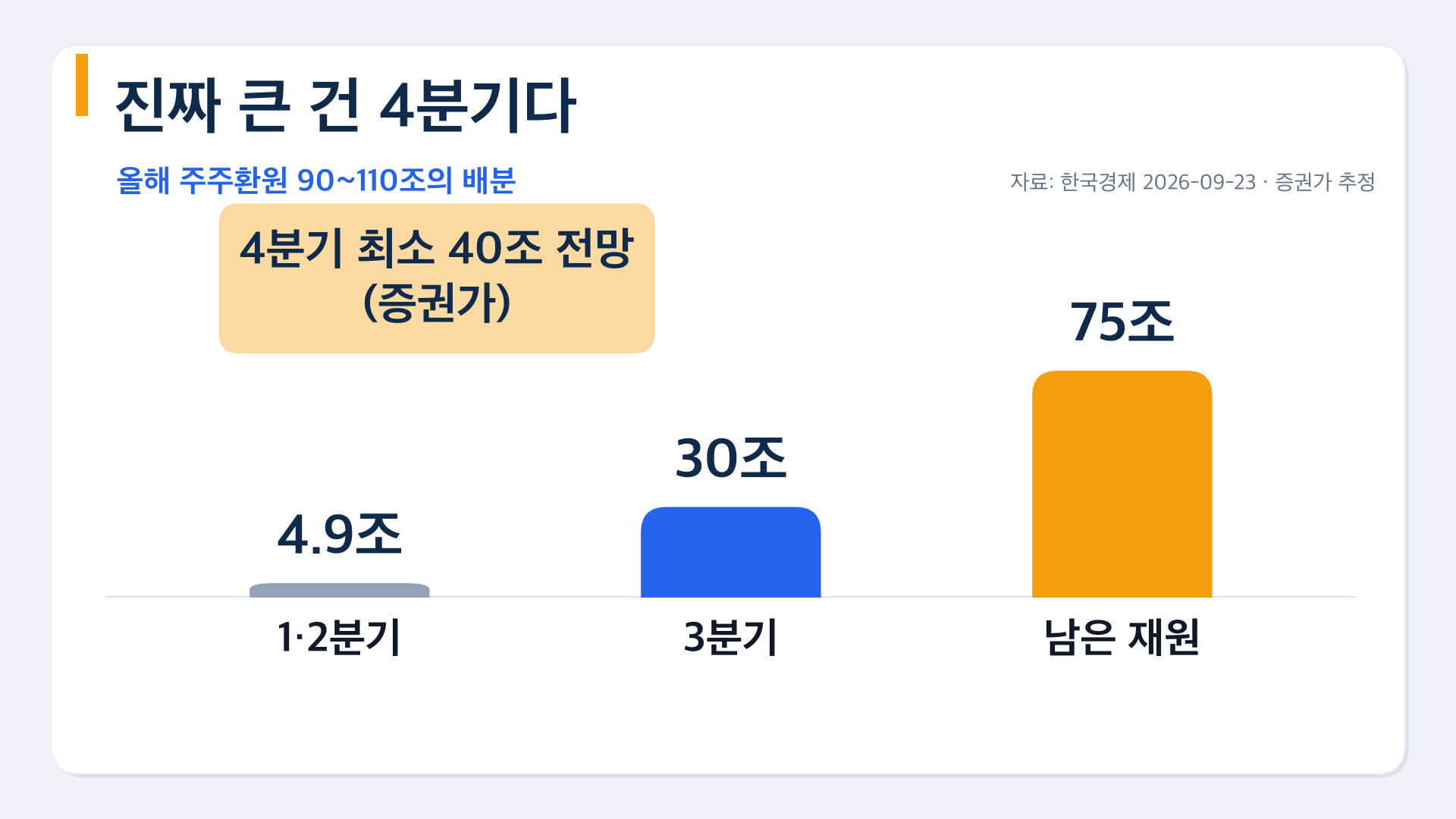 올해 주주환원 90조에서 110조의 배분
