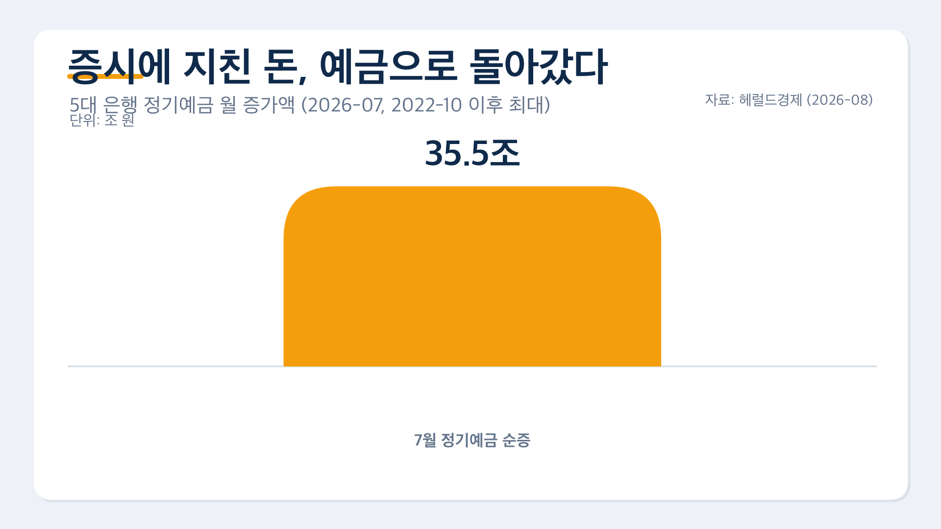 chart 04 예금 35조 역머니무브