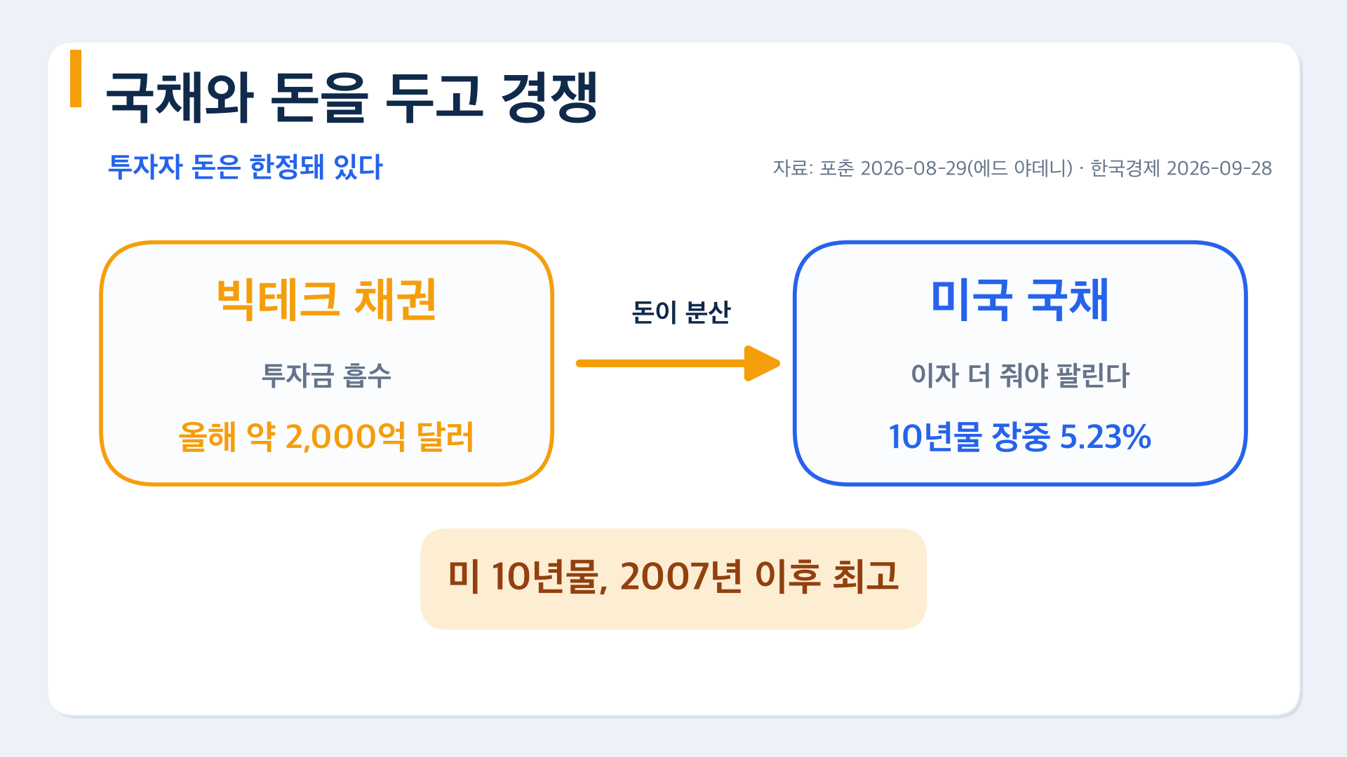 빅테크 채권과 미국 국채가 투자자 돈을 두고 경쟁하는 구조