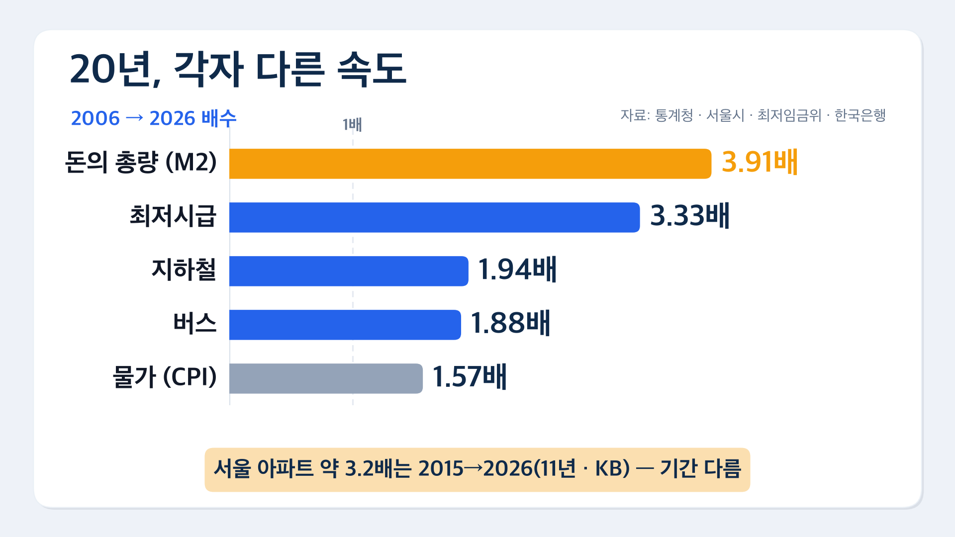 차트4 20년 각자다른속도 배수비교