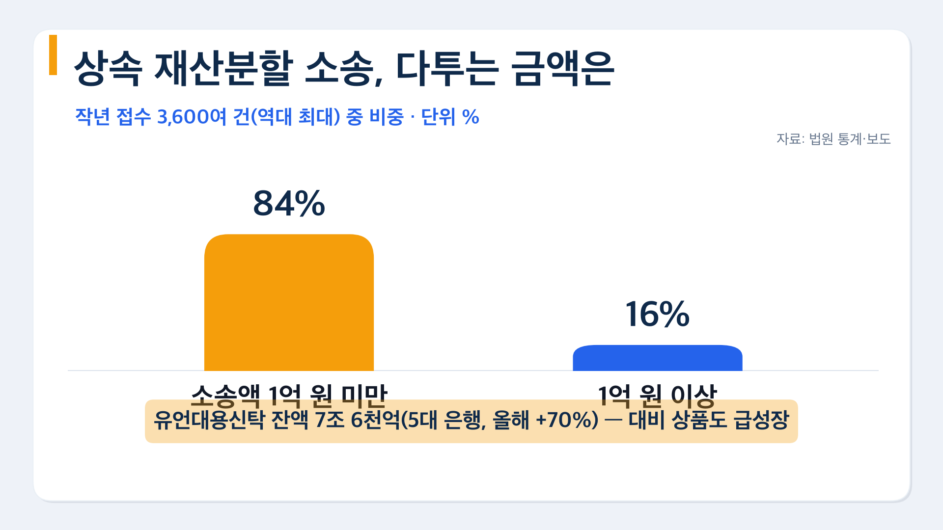 차트4 상속소송 1억미만84