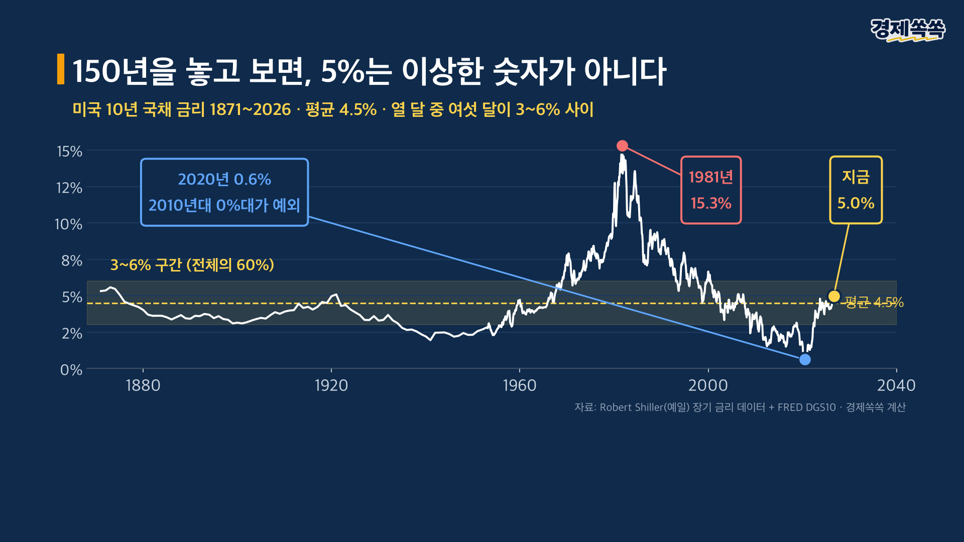 150년 금리 역사 5%는 이상한 숫자가 아니다 평균 4.5%
