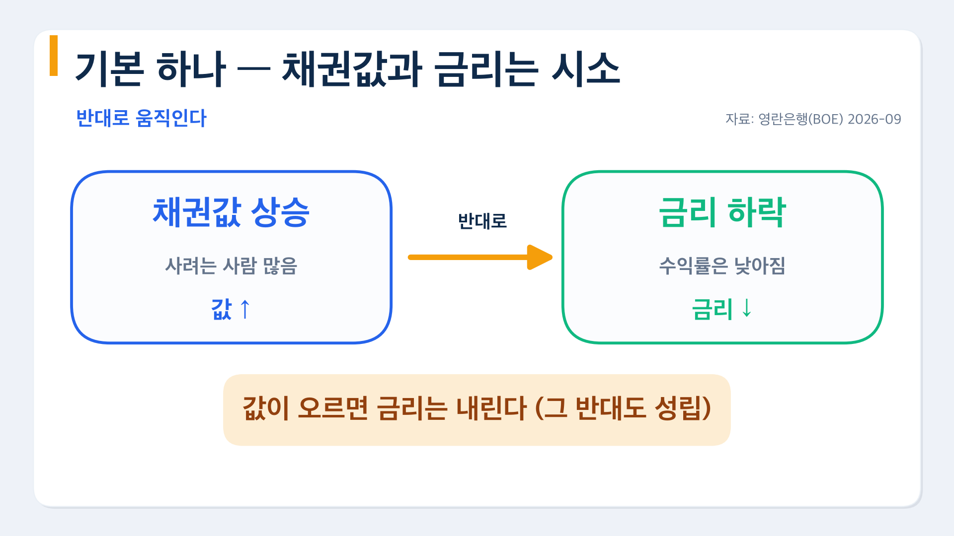 채권값과 금리는 시소처럼 반대로 움직인다