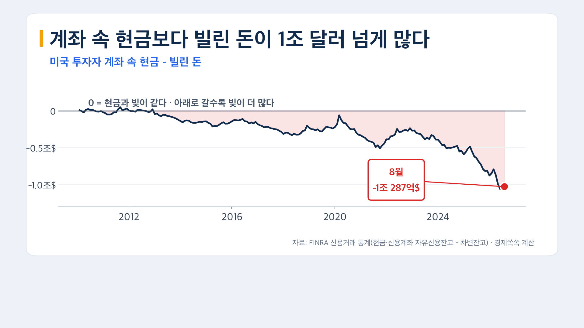 미국 투자자 계좌 현금보다 빌린 돈이 1조 달러 넘게 많다
