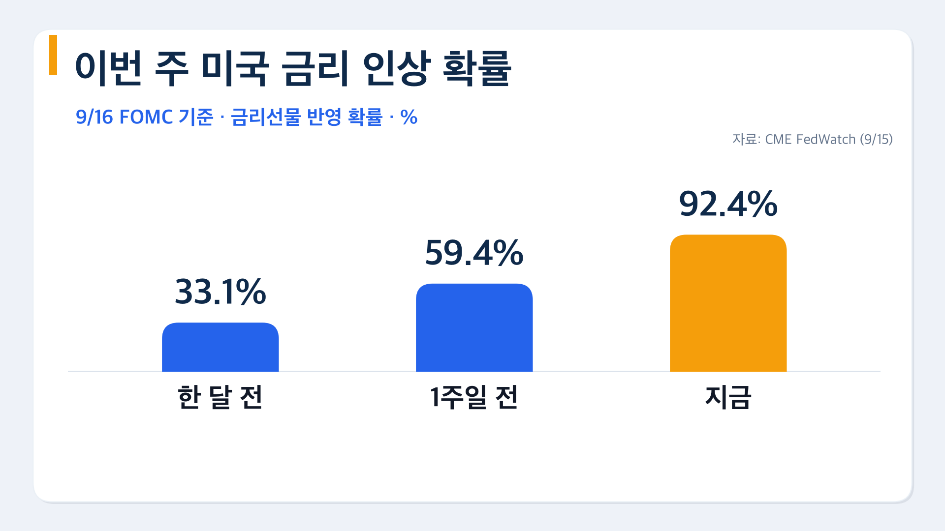 차트6 금리인상확률 33to59to92