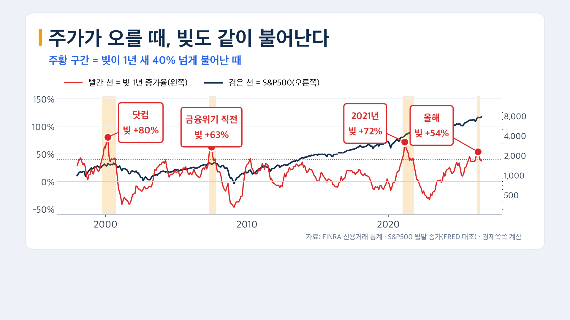 주가가 오를 때 빚도 같이 불어난다 빚 증가율 40% 넘은 구간