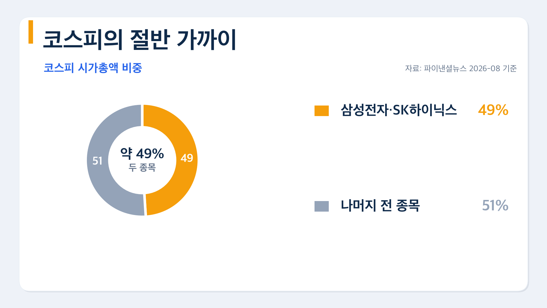 삼성전자와 SK하이닉스, 코스피 시가총액의 약 49% (2026년 8월 기준)