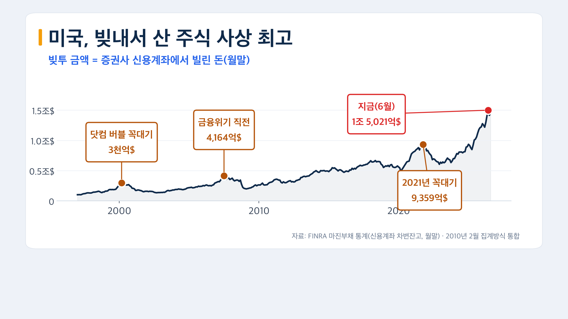 미국 마진부채 2026년 6월 1조 5021억 달러 사상 최고