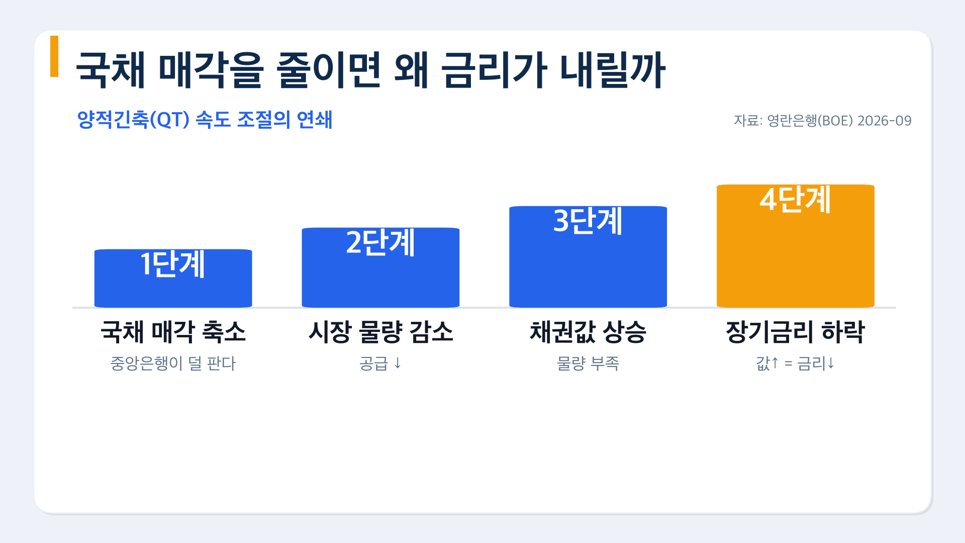 국채시장에는 국경이 없다 — 영국 금리가 내 대출이자를 건드리는 이유