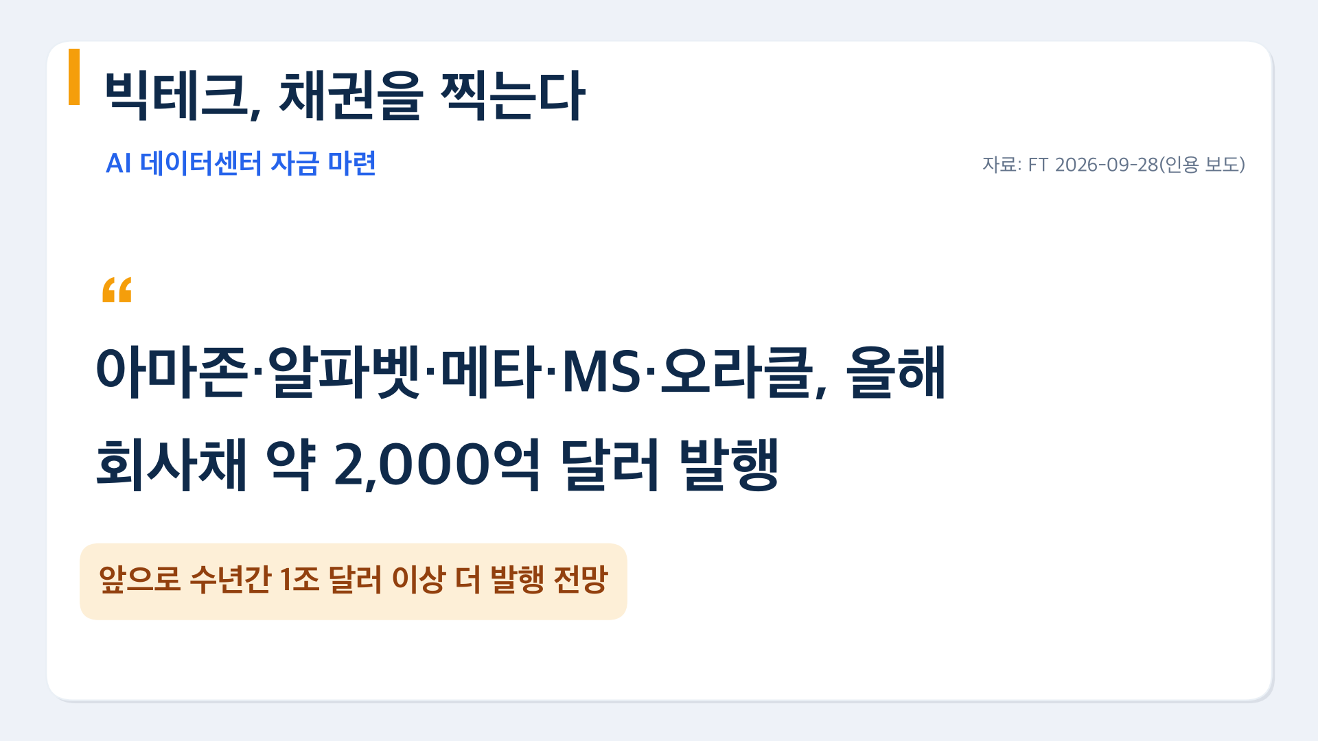 빅테크 5개사 올해 회사채 약 2,000억 달러 발행, 수년간 1조 달러 이상 전망