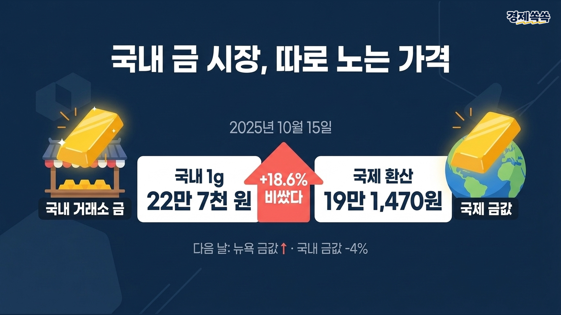 2025년 10월 국내 금값 국제 가격보다 18.6% 비쌌다