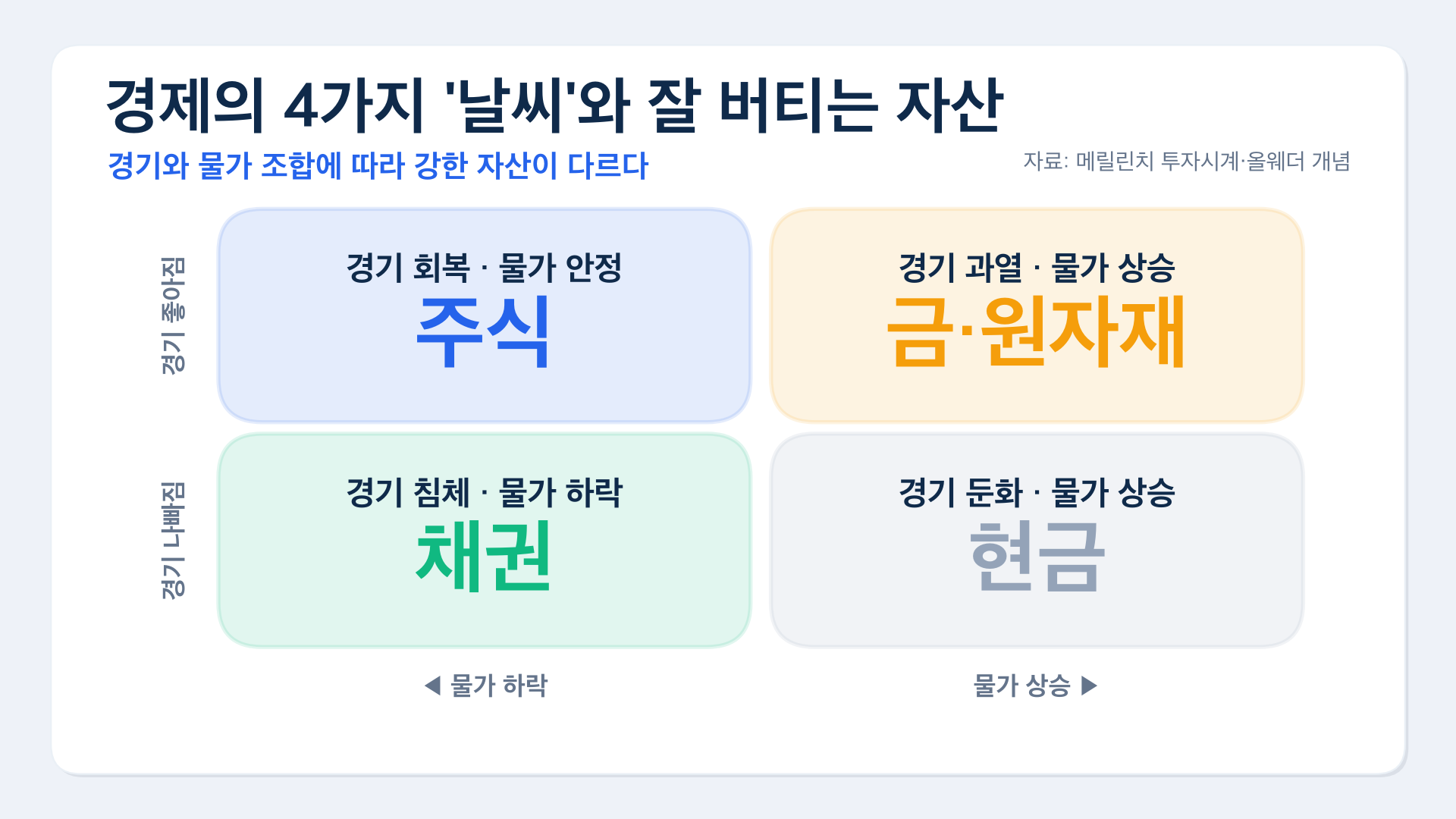 01 경제의4가지날씨와 강한자산