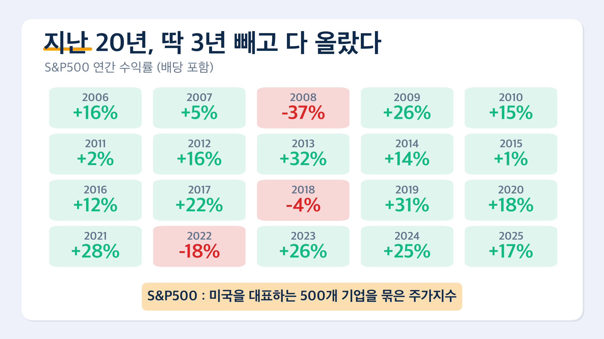 차트5 지난20년 연수익률표