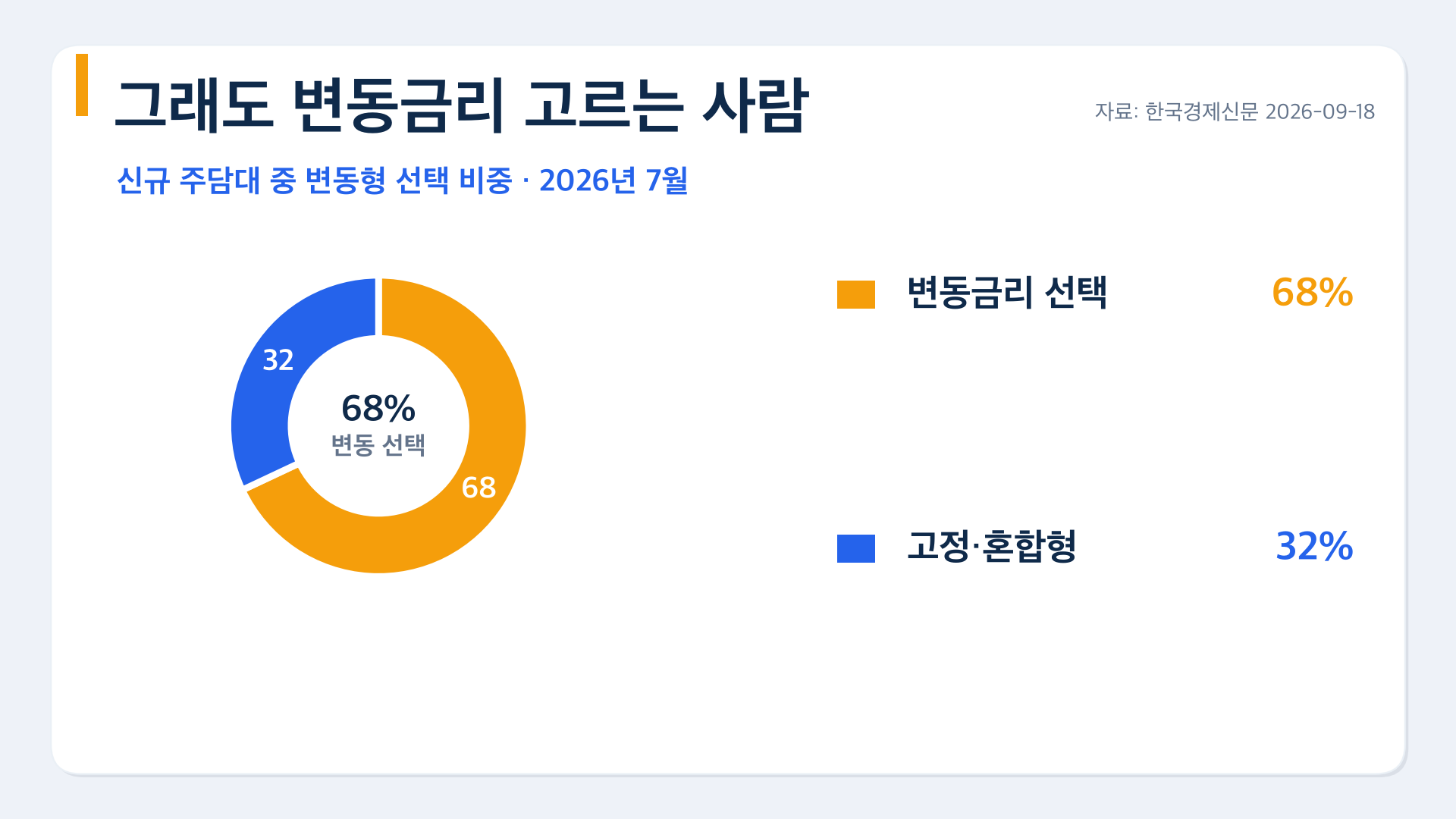신규 주담대 변동금리 선택 비중 68퍼센트