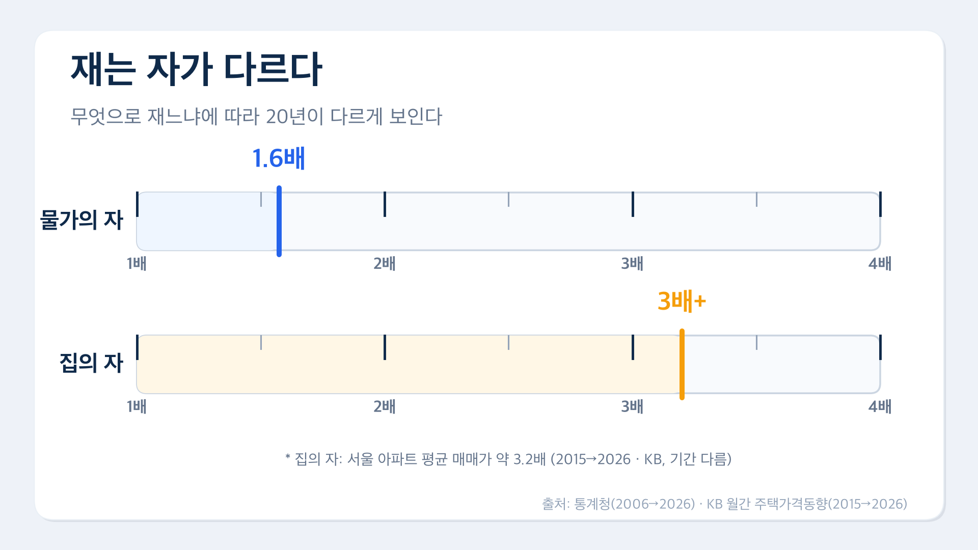 핵심4 재는자가다르다