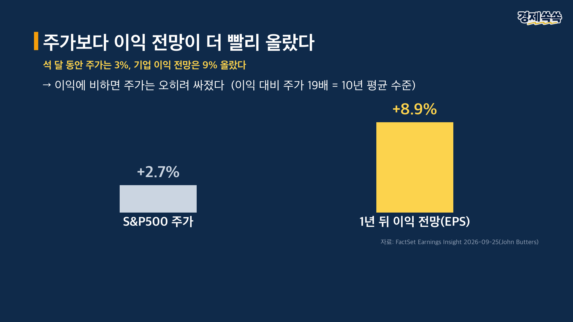 석 달 동안 주가 3% 오를 때 이익 전망은 9% 올랐다