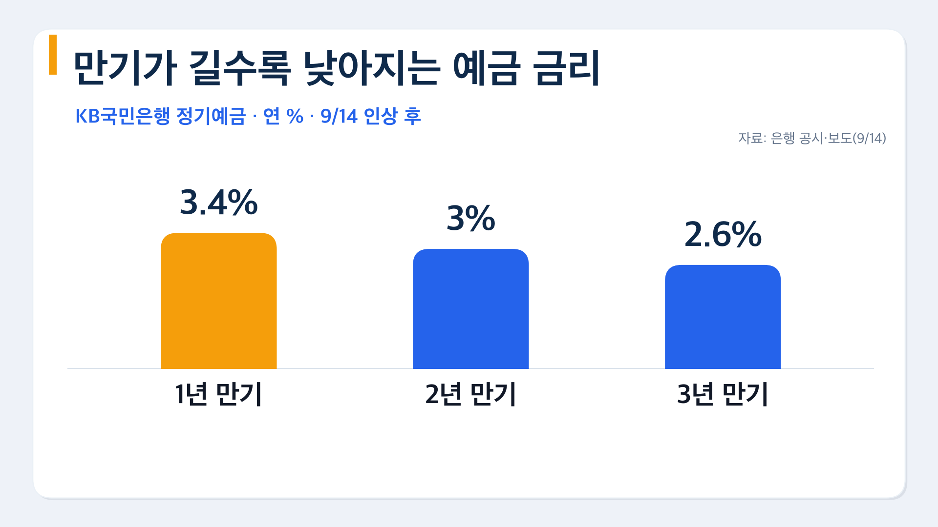 차트1 예금금리 만기역전 1년3.4 2년3.0 3년2.6