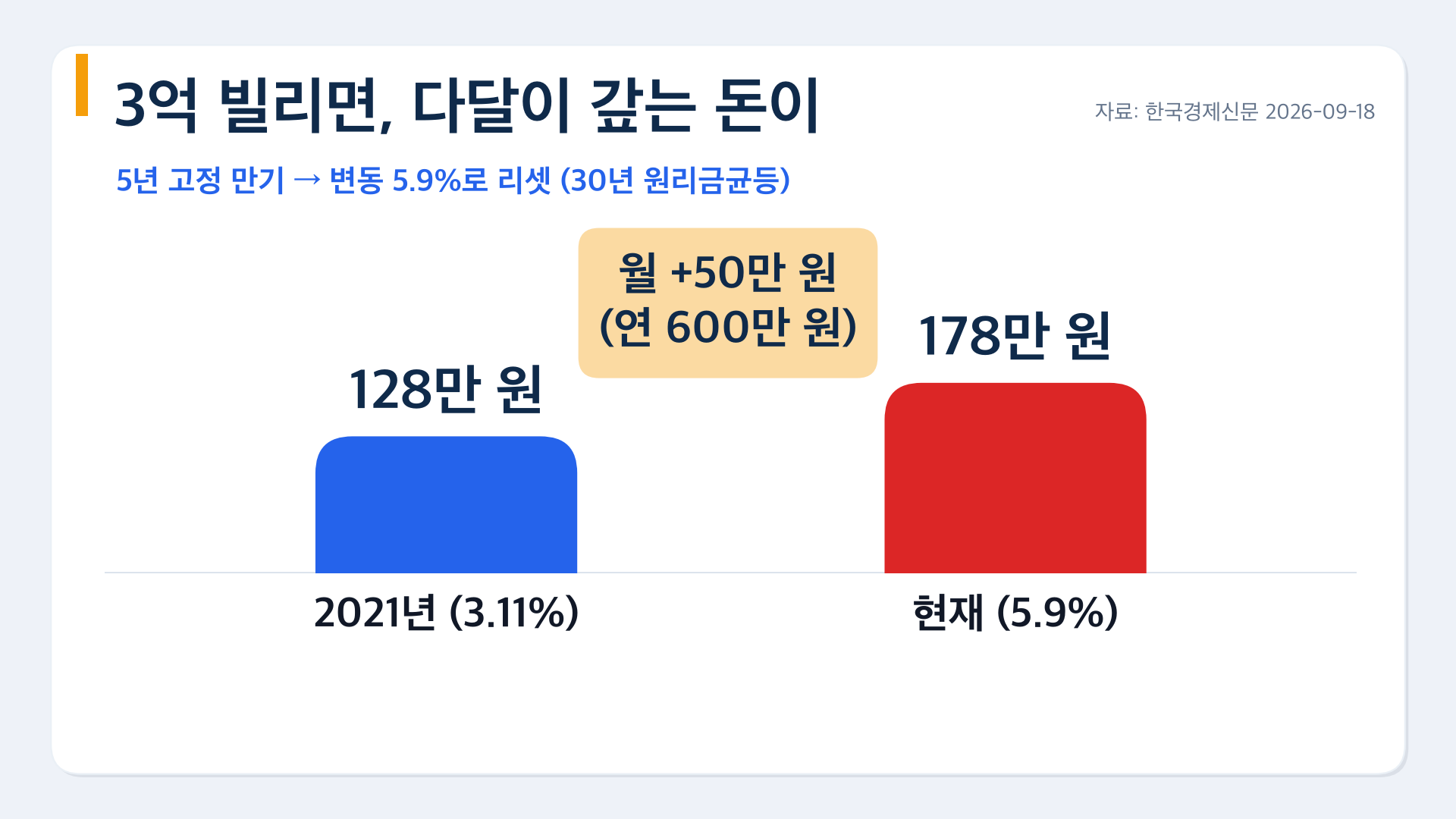 코로나 영끌족 이자폭탄, 지금 시작됐습니다