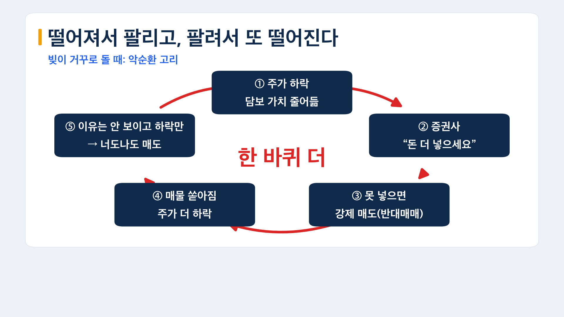 떨어져서 팔리고 팔려서 또 떨어지는 반대매매 악순환 고리