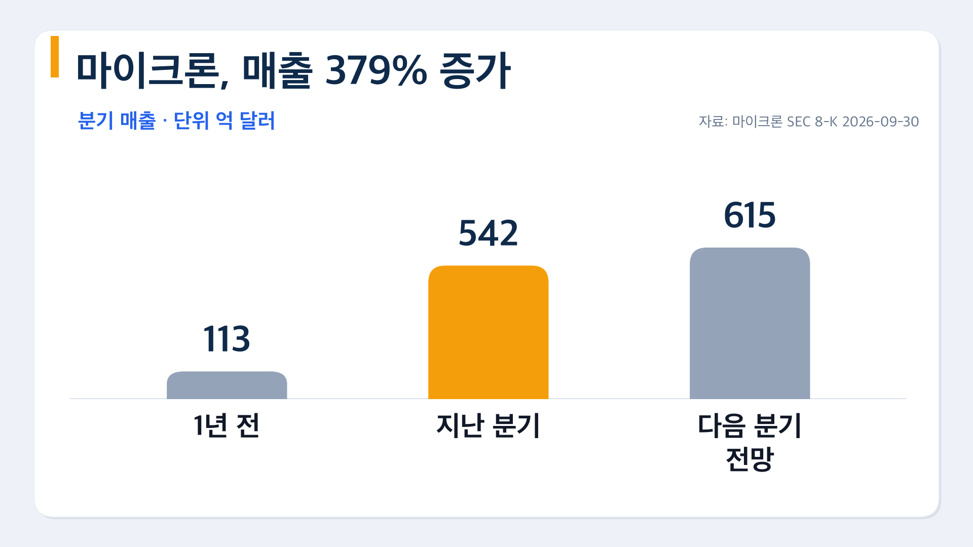 마이크론 분기 매출 1년 전 113억 달러에서 542억 달러, 다음 분기 전망 615억 달러