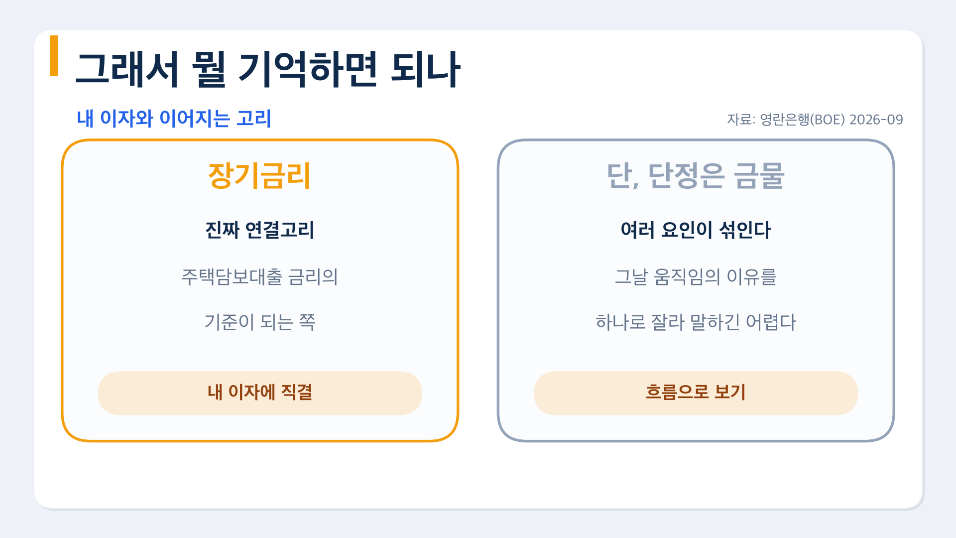 내 이자와 이어지는 고리는 장기금리