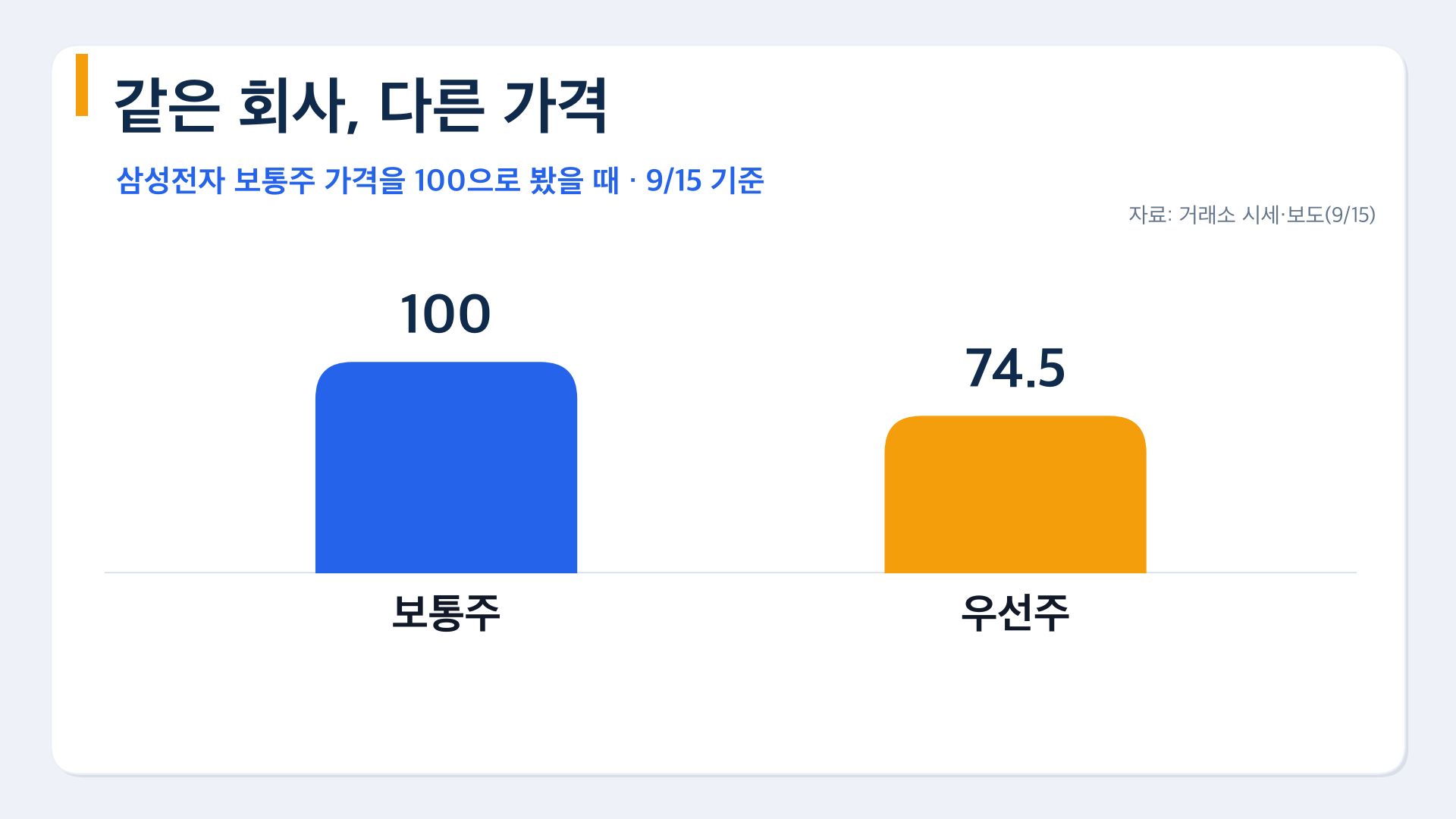 차트2 삼전 보통주100 우선주74.5