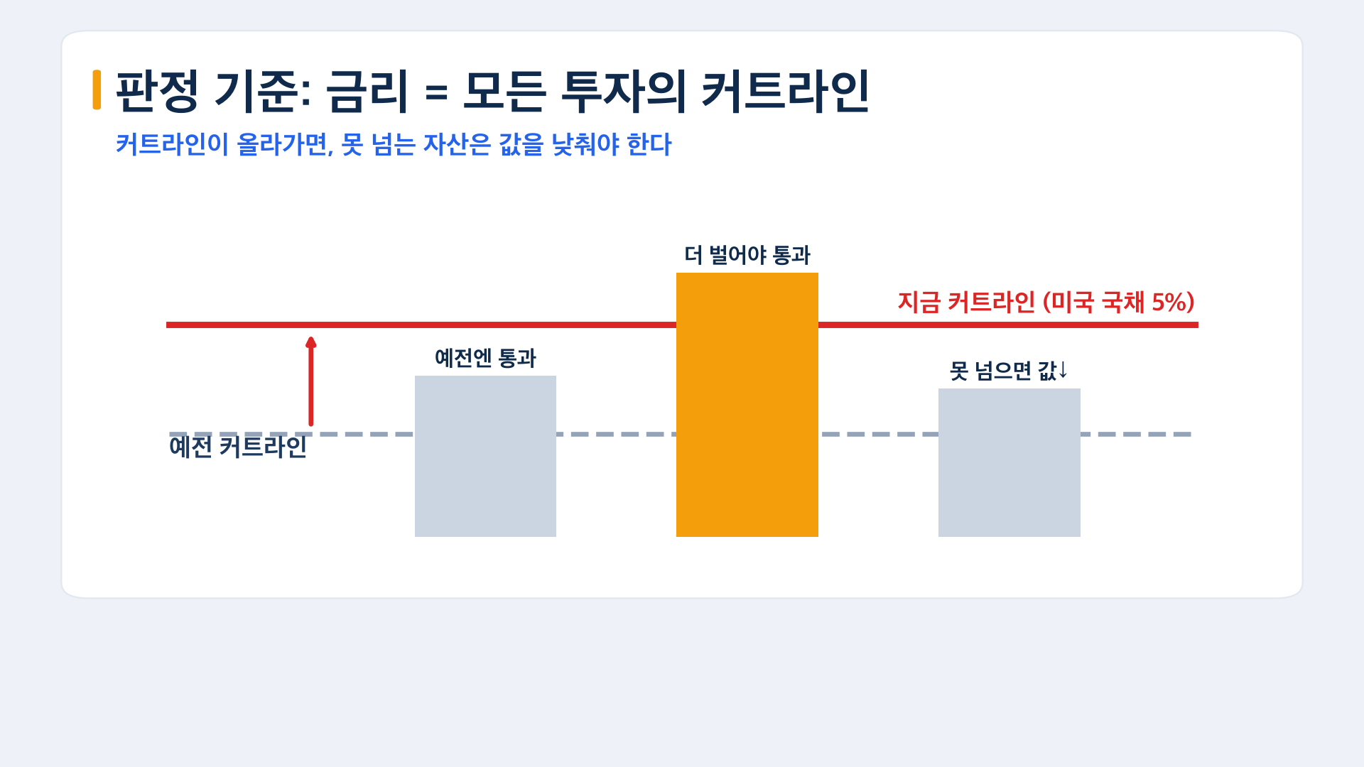 금리는 모든 투자의 커트라인