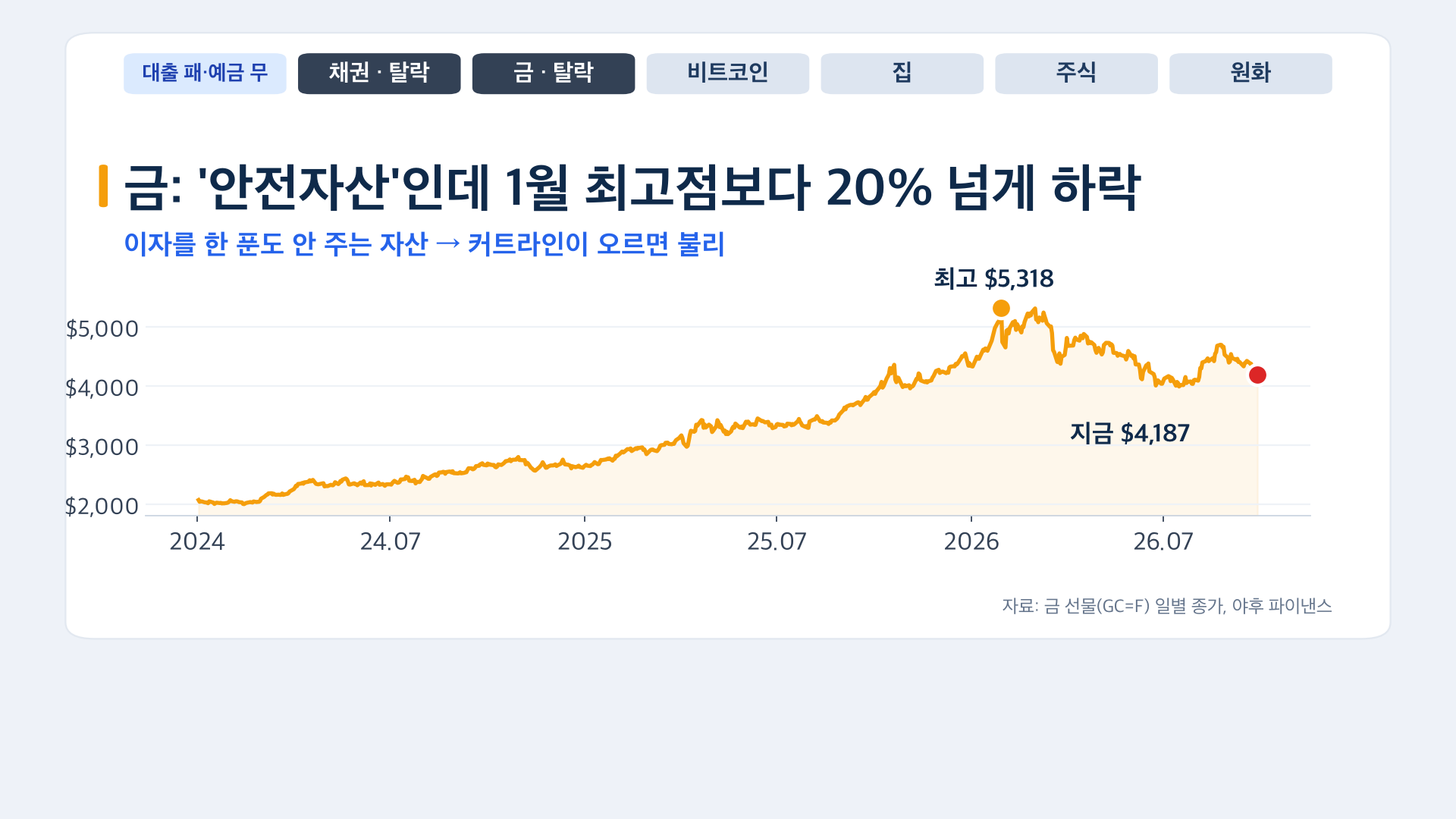 금 가격 1월 최고점 대비 20% 넘게 하락