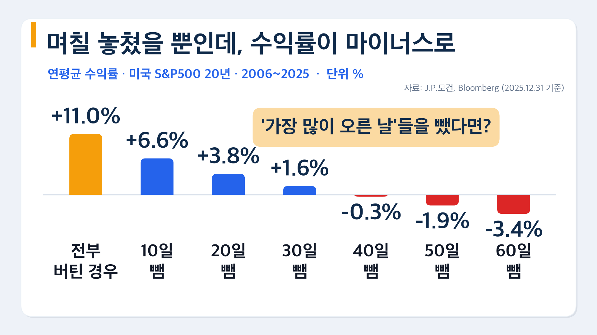 급등일을 놓칠수록 연평균 수익률이 마이너스로 내려간다