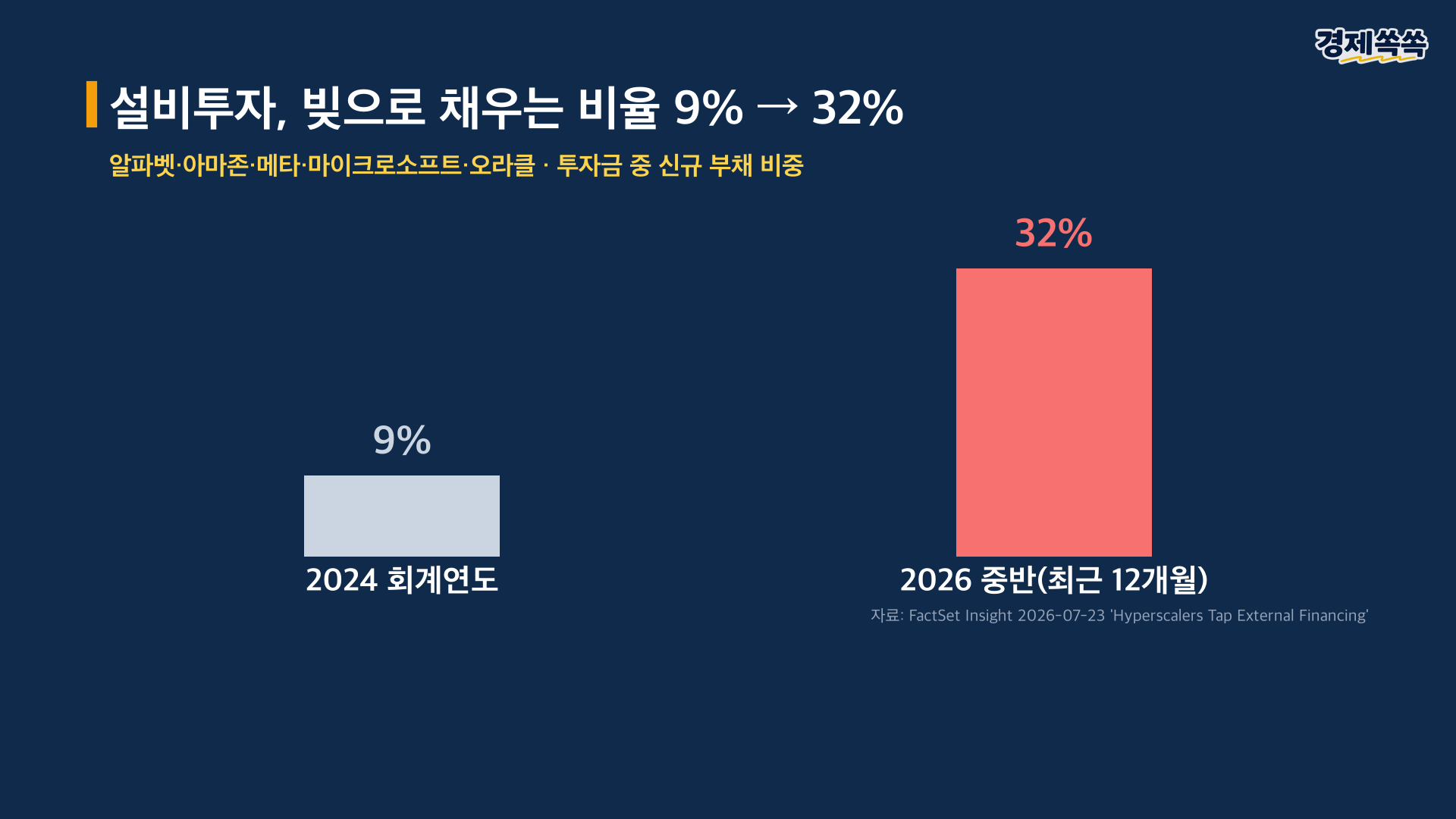 빅테크 투자금 중 빚으로 채우는 비율 9%에서 32%로