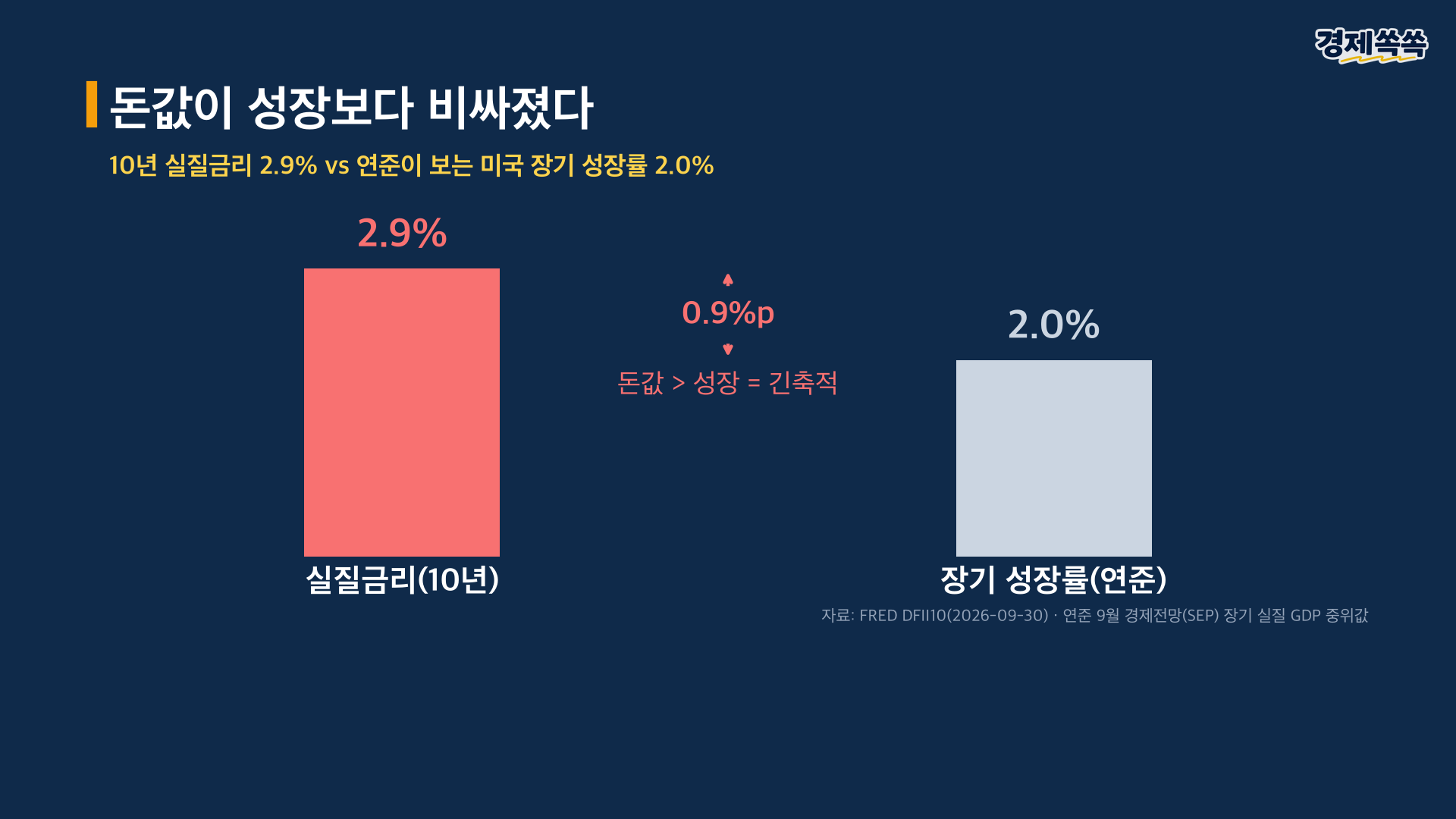 실질금리 2.9% vs 연준 장기 성장 2.0% 돈값이 성장보다 비싸졌다