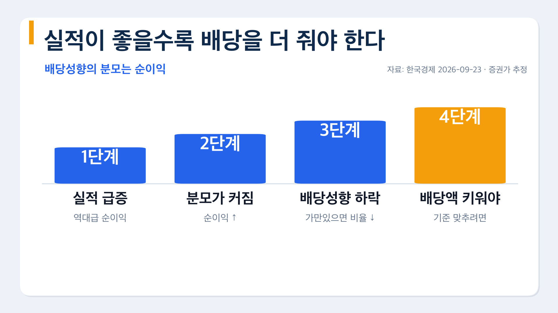 실적이 좋을수록 배당을 더 줘야 하는 이유