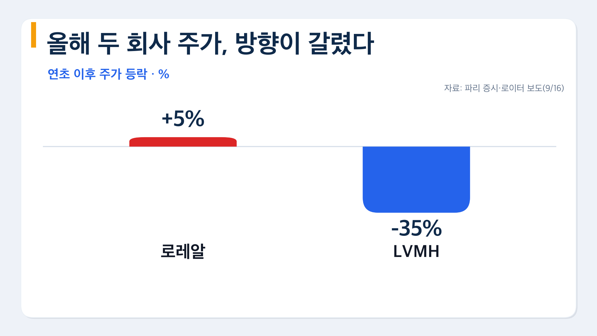 로레알+5 LVMH 35