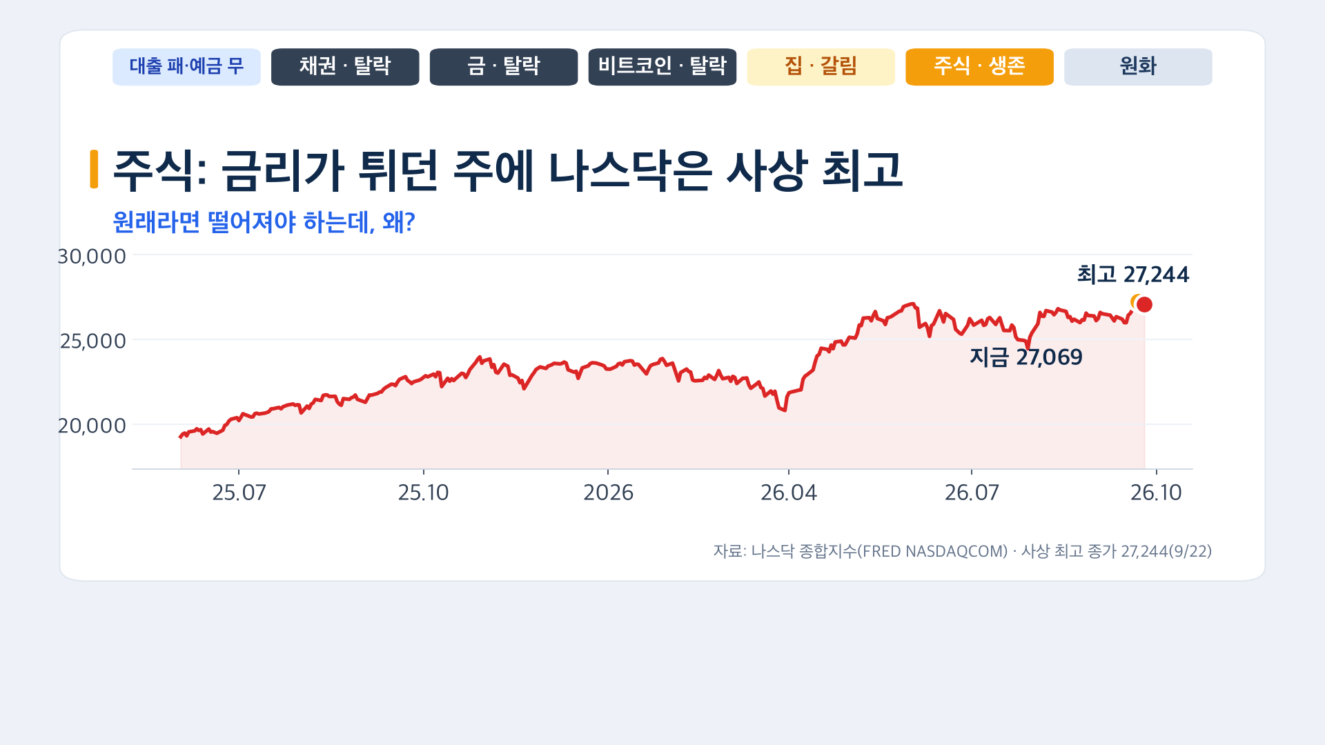 금리 급등 중에도 나스닥은 사상 최고