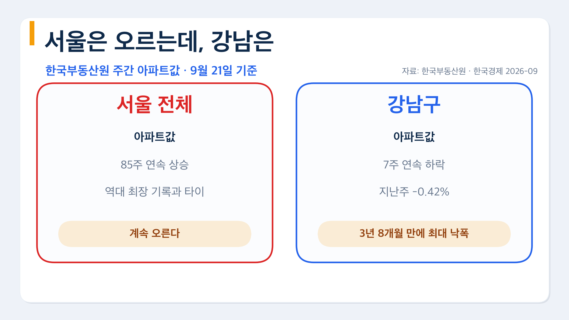 서울은 85주 연속 상승, 강남구는 7주 연속 하락