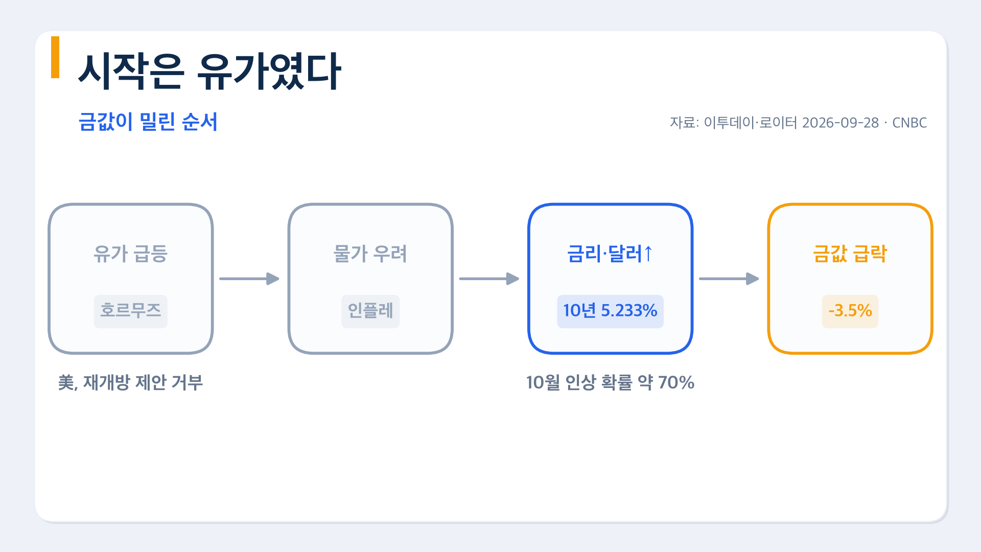 유가 급등에서 물가 우려, 금리와 달러 상승, 금값 급락으로 이어진 순서