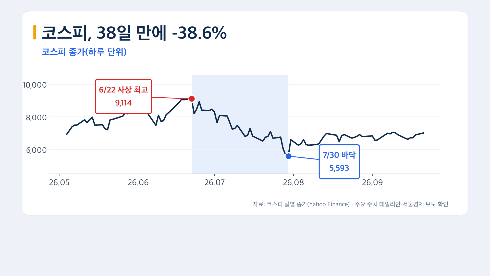 코스피 38일 만에 38.6% 하락 6월 22일 9114에서 7월 30일 5593