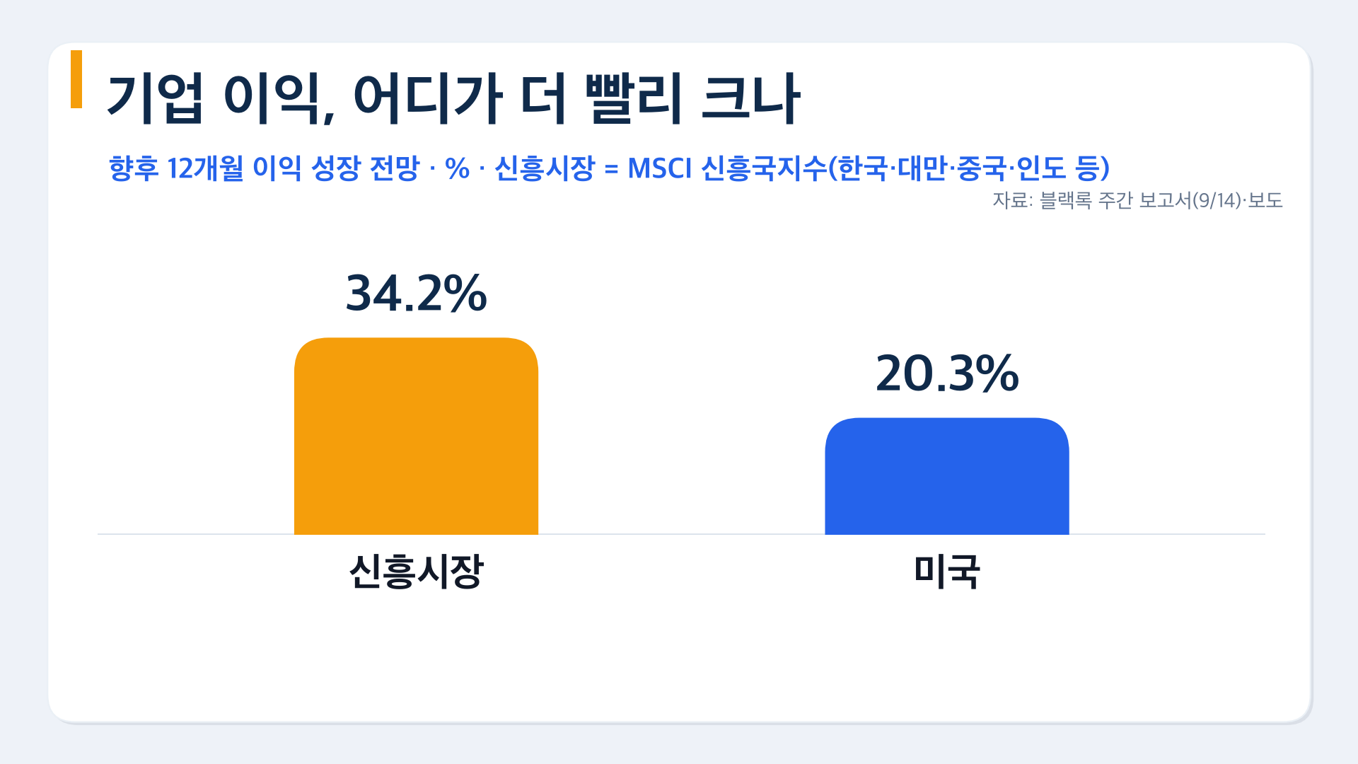 차트4 이익성장 신흥34.2 미국20.3