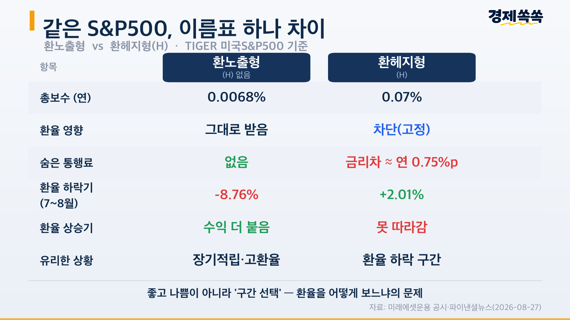 4 SP500 환노출 vs 환헤지 비교표