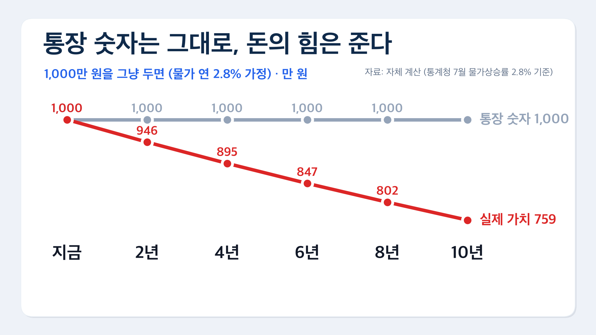1000만원 10년 구매력 760만